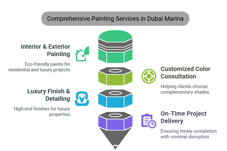 painting services in Dubai Marina
