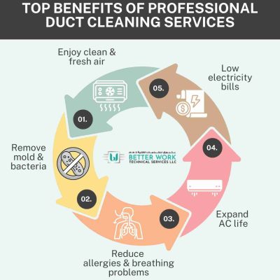 Top Benefits of Professional Duct Cleaning for Dubai Marina Residents